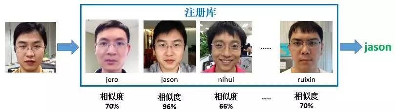 人臉識別系統人臉檢索概念與人臉聚類概念